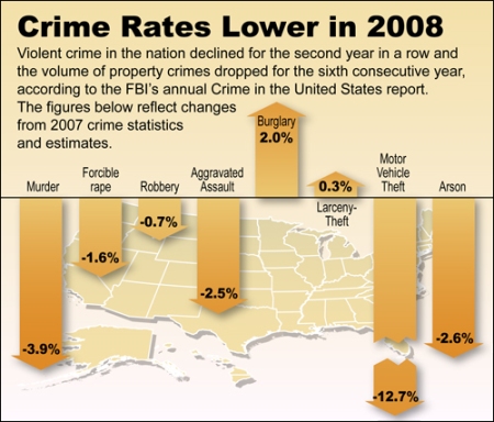 FBI Uniform Crime rates 2008